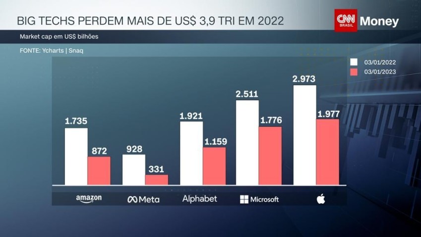 Gráfico de queda acionária das big techs Amazon, Meta, Microsoft e Alphabet perdem 900 bilhões em valor de mercado por investimentos em IA