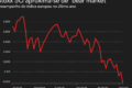 Gráfico do Ibovespa em queda acentuada com setas vermelhas indicando desvalorização recente