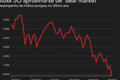 Gráfico do Ibovespa em queda acentuada com setas vermelhas indicando desvalorização recente