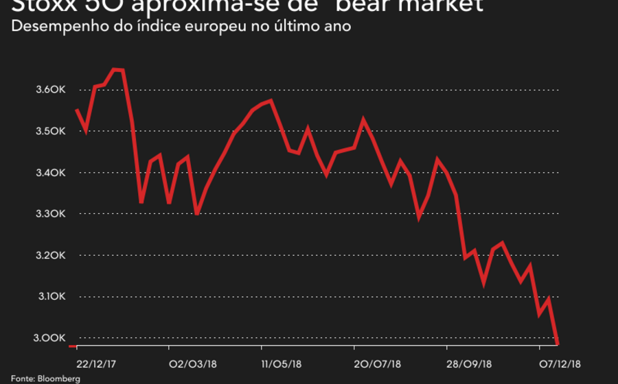 Gráfico do Ibovespa em queda acentuada com setas vermelhas indicando desvalorização recente
