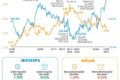 Gráfico mostra Ibovespa em alta e dólar em queda após primeiro turno das eleições brasileiras