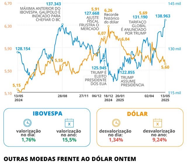 Gráfico mostra Ibovespa em alta e dólar em queda após primeiro turno das eleições brasileiras