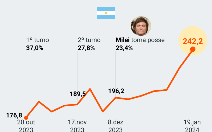Gráfico mostra Ibovespa em alta histórica de 206.911 pontos com projeção de até 45% no 2º turno