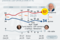 Gráfico do Ibovespa mostrando alta de 294% no 1º governo Lula e riscos no 4º mandato