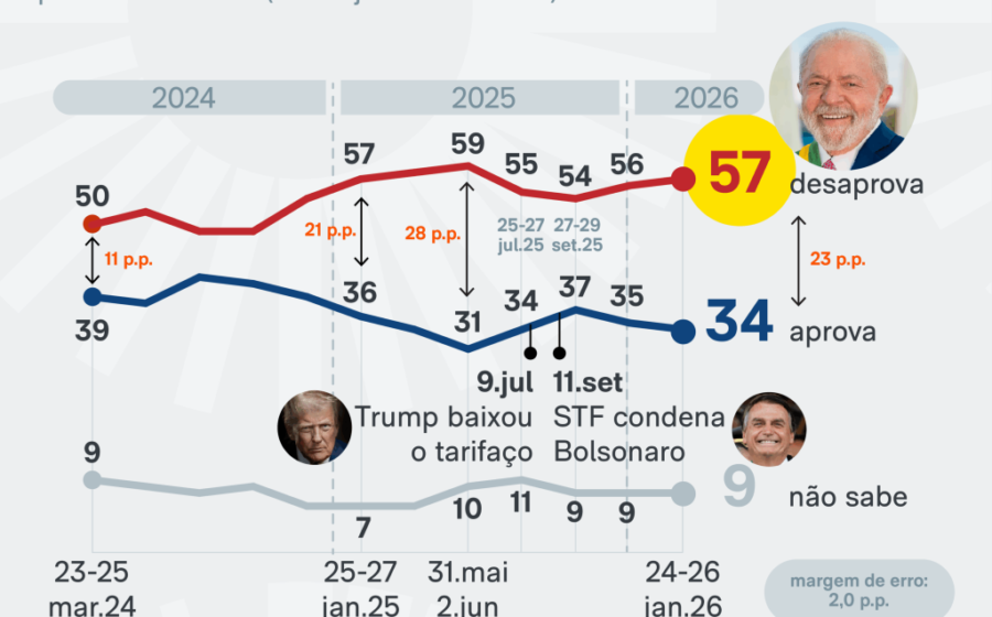 Gráfico do Ibovespa mostrando alta de 294% no 1º governo Lula e riscos no 4º mandato