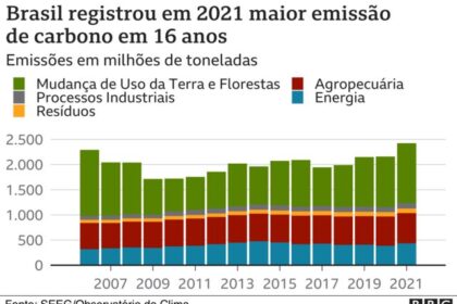 Gráfico mostra emissões de CO₂ do Brasil em 2025: menor nível desde 2012, mas acima da meta climática