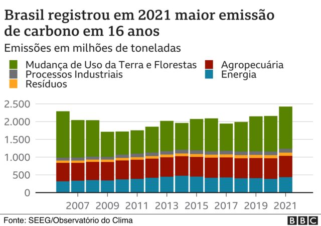 Gráfico mostra emissões de CO₂ do Brasil em 2025: menor nível desde 2012, mas acima da meta climática