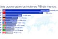 Gráfico mostra queda do Brasil da 28ª para 62ª posição no ranking industrial mundial em dois anos