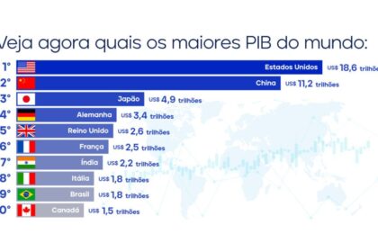 Gráfico mostra queda do Brasil da 28ª para 62ª posição no ranking industrial mundial em dois anos