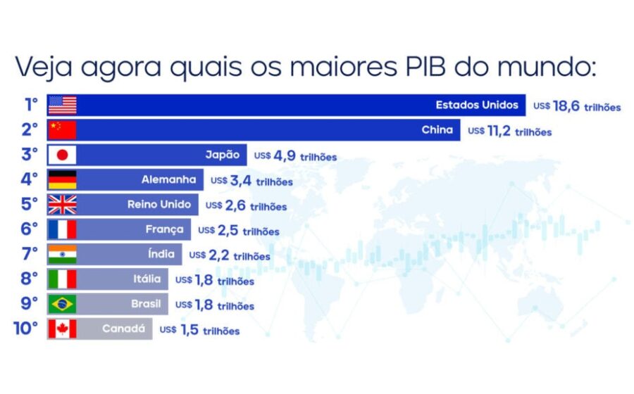 Gráfico mostra queda do Brasil da 28ª para 62ª posição no ranking industrial mundial em dois anos