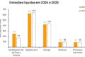 Gráfico mostra queda de 25% nas emissões do Brasil em 2025, com floresta amazônica e usinas ao fundo