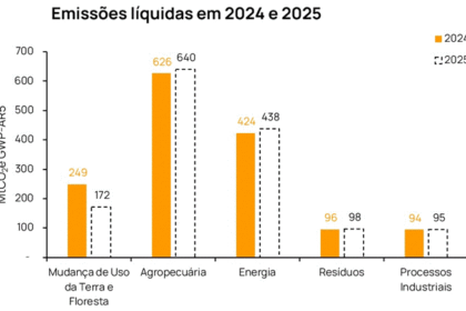 Gráfico mostra queda de 25% nas emissões do Brasil em 2025, com floresta amazônica e usinas ao fundo