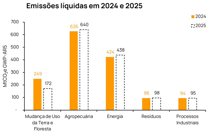 Gráfico mostra queda de 25% nas emissões do Brasil em 2025, com floresta amazônica e usinas ao fundo