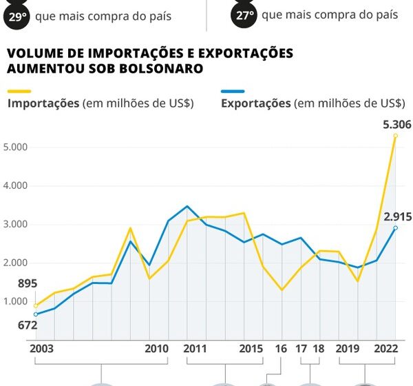 Navio petroleiro brasileiro carregando petróleo bruto para exportação à China com bandeiras do Brasil e China