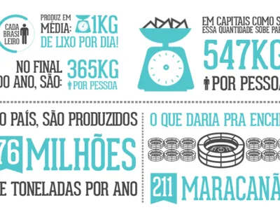 Monte de alimentos desperdiçados ao lado de prato vazio simbolizando 30% de desperdício no Brasil