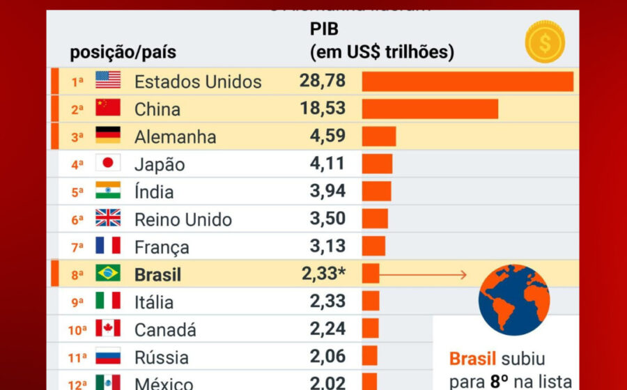 Gráfico mostra Brasil como 8ª maior economia mundial em 2027 segundo projeção do FMI