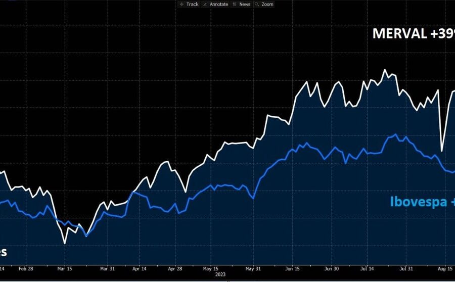 Gráfico de queda acentuada do índice Merval da Argentina com bandeira brasileira ao fundo