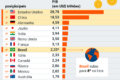 Gráfico mostra bandeira do Brasil subindo no ranking das maiores economias mundiais para 8ª posição em 2027 segundo FMI