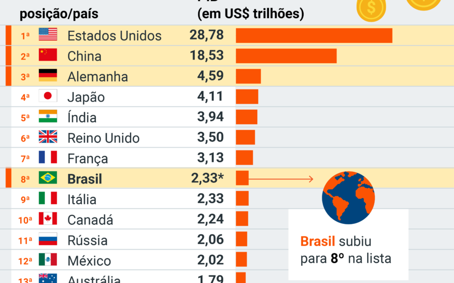 Gráfico mostra bandeira do Brasil subindo no ranking das maiores economias mundiais para 8ª posição em 2027 segundo FMI
