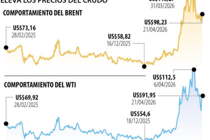 Petroleiros no Estreito de Ormuz com gráfico de preço do Brent acima de US$ 100 ao fundo
