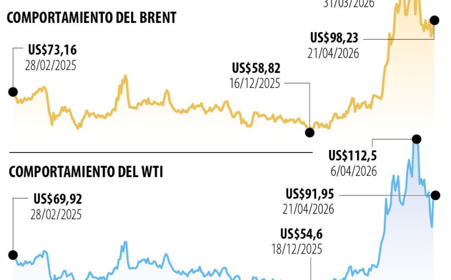 Petroleiros no Estreito de Ormuz com gráfico de preço do Brent acima de US$ 100 ao fundo