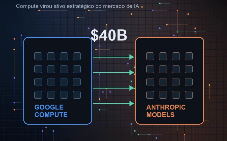 Broadcom e Anthropic: acordo de US$ 42 bi para chips de IA personalizados
