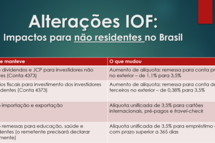 Gráfico mostra alíquota CBS 11,3% definida pelo TCU e alerta sobre IOF em LCI, LCA, CRI, CRA e debêntudes incentivadas
