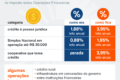Cálculo de impostos CBS 11,3% e IOF sobre documentos financeiros empresariais 2027