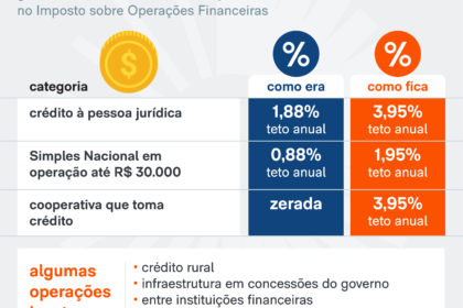 Cálculo de impostos CBS 11,3% e IOF sobre documentos financeiros empresariais 2027