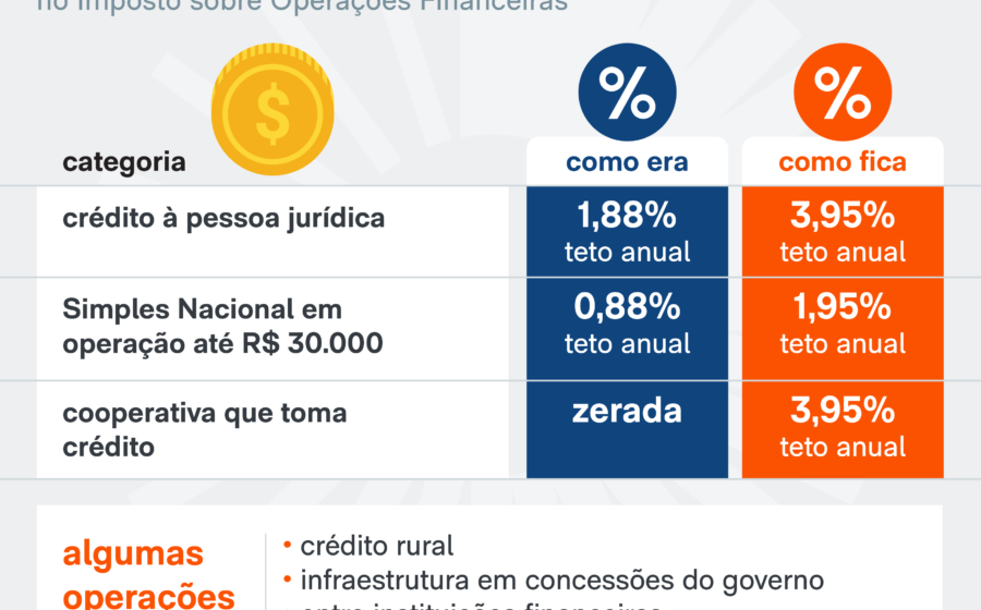 Cálculo de impostos CBS 11,3% e IOF sobre documentos financeiros empresariais 2027
