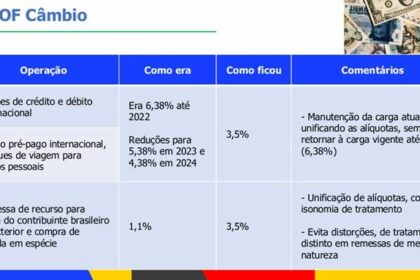 Gráfico mostra alíquota CBS 11,3% e IOF impactando empresas brasileiras em 2027