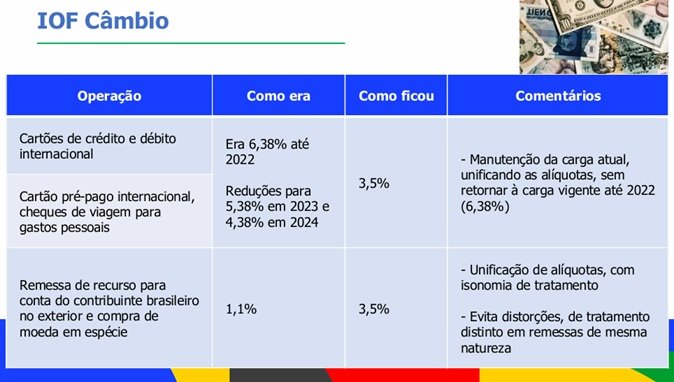 Gráfico mostra alíquota CBS 11,3% e IOF impactando empresas brasileiras em 2027