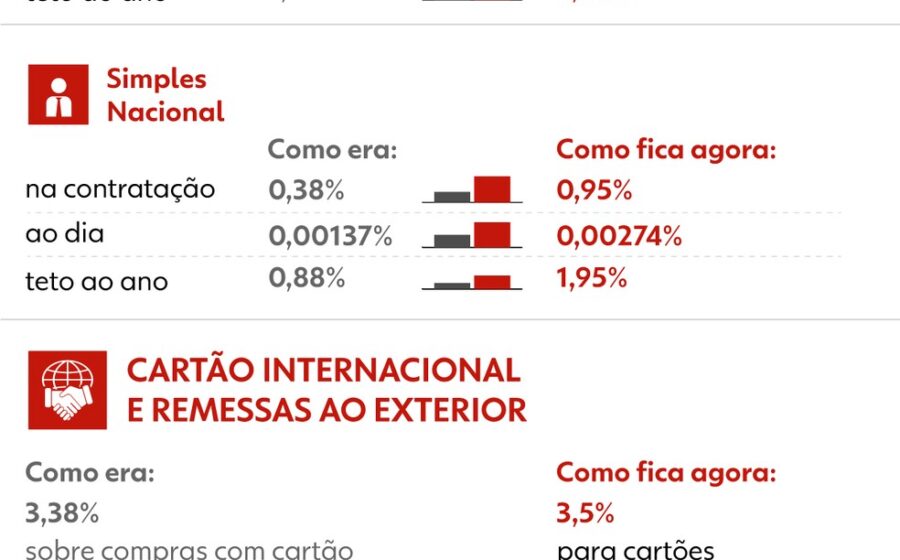 Gráfico mostra alíquota CBS 11,3% e símbolos de crédito produtivo no Brasil