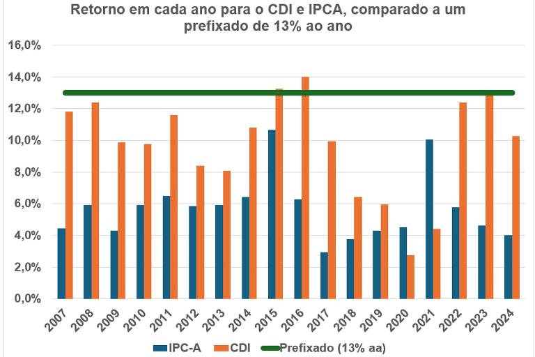 Gráfico comparando CDI 13,65% e Prefixado 12,5% com setas divergentes mostrando trajetórias futuras