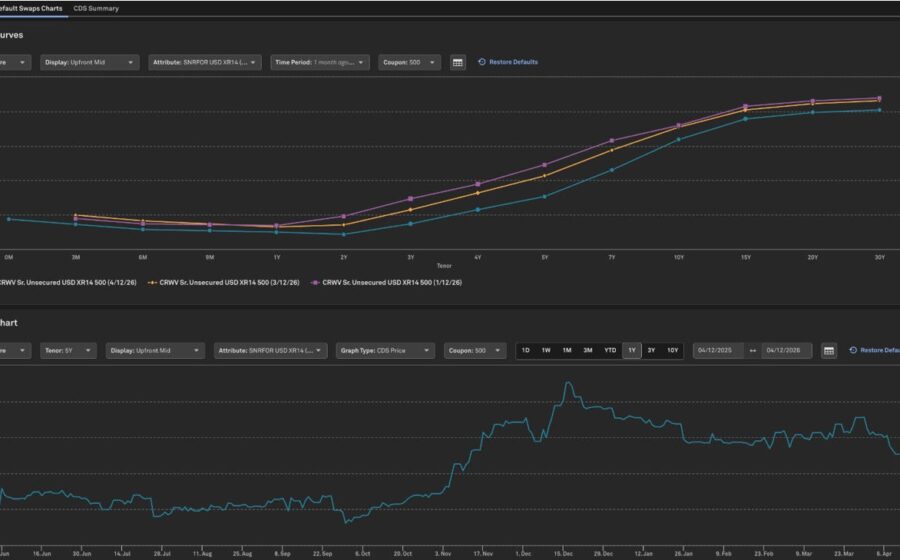 Gráfico de CDS da CoreWeave em alta acentuada, indicando risco de crédito na infraestrutura de IA