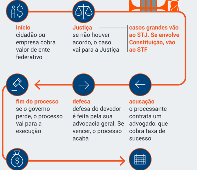 Representantes do CNJ, B3, Cerc, CIP e Colégio Notarial assinam acordo para rastreamento nacional de precatórios