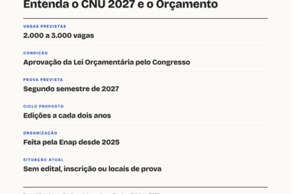 Estudantes revisando apostilas do CNU 2027 com fundo do Congresso Nacional
