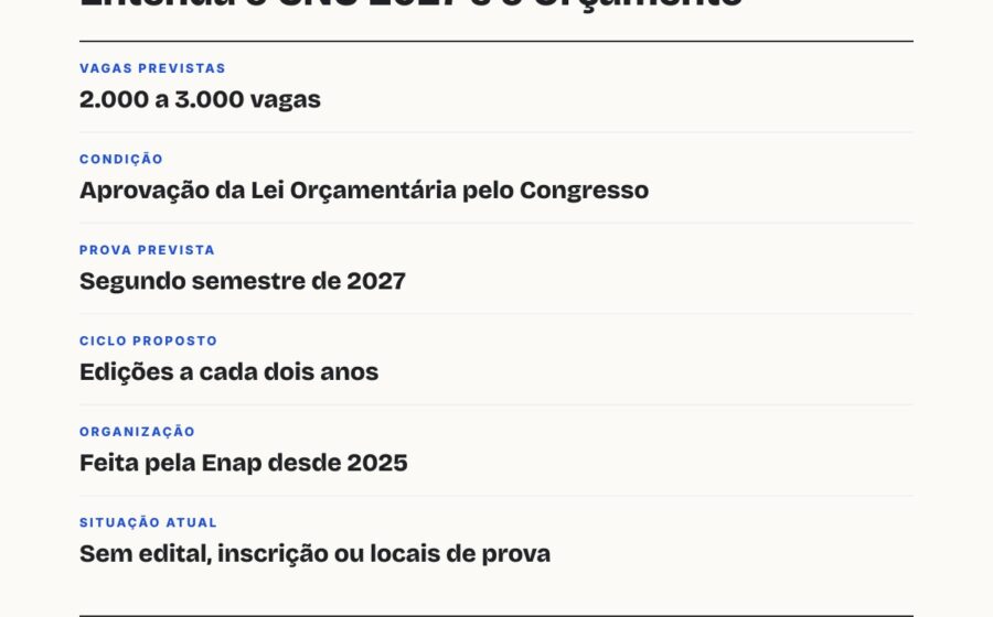 Estudantes revisando apostilas do CNU 2027 com fundo do Congresso Nacional