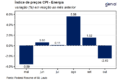 Gráfico de inflação CPI dos EUA mostrando alta de 3,7% e projeção de juros do Federal Reserve