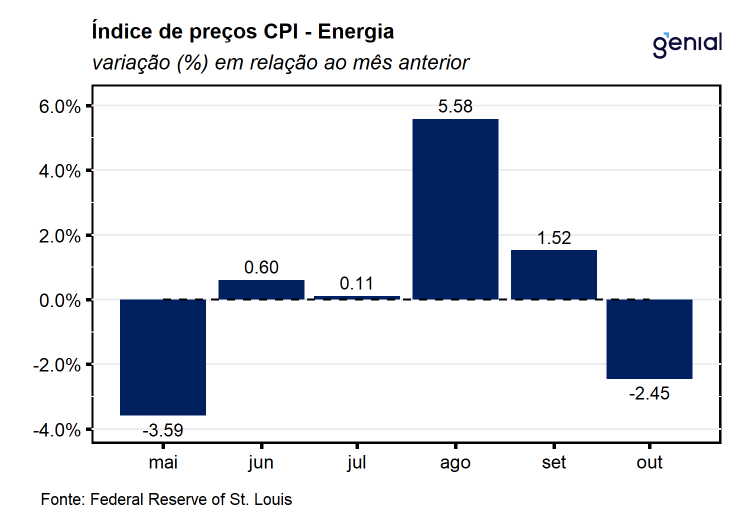 Gráfico de inflação CPI dos EUA mostrando alta de 3,7% e projeção de juros do Federal Reserve