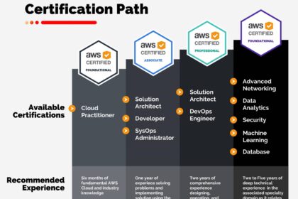 Cursos gratuitos em Campo Grande: inteligência artificial com certificado AWS e panificação artesanal em cozinha móvel