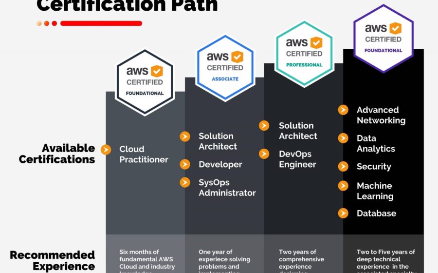 Cursos gratuitos em Campo Grande: inteligência artificial com certificado AWS e panificação artesanal em cozinha móvel