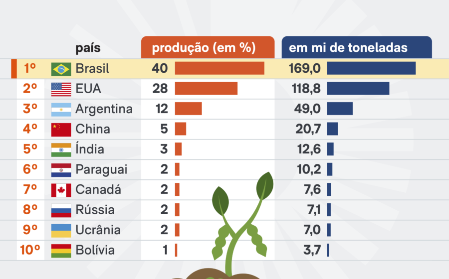 Complexo industrial de processamento de soja no Brasil com silos e fábricas modernas