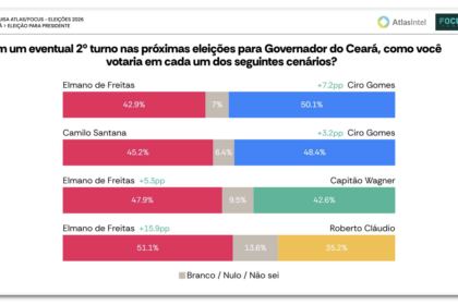 Eleitores cearenses em fila para votar no 2º turno presidencial 2022