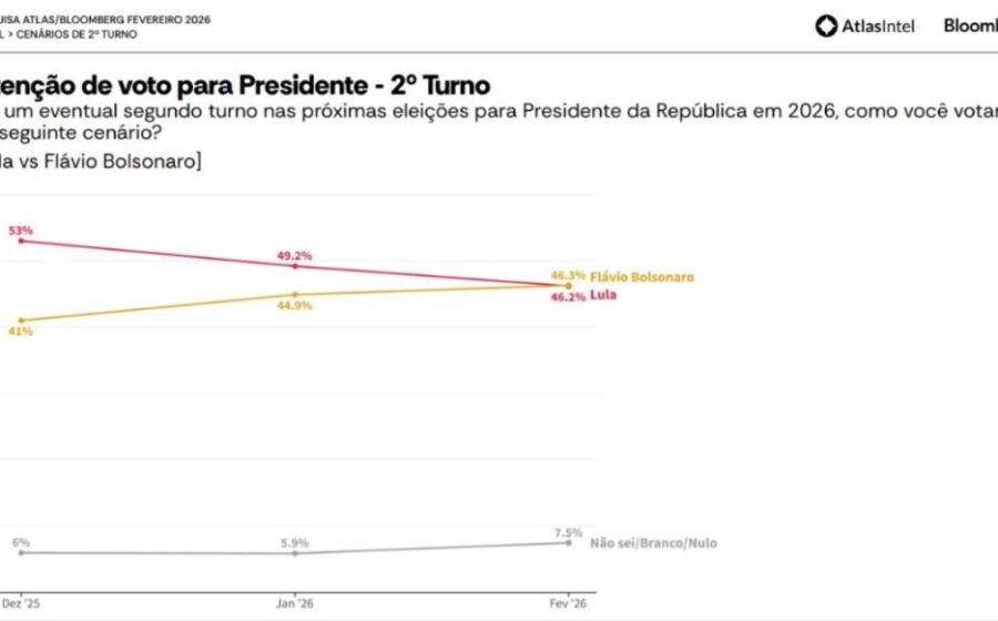 Segundo turno eleição 2026 Brasil: urna eletrônica e gráficos economia segurança