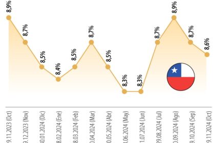 Gráfico mostra desemprego no Chile em 9,6% sob governo Kast, com projeção de virada econômica para 2027