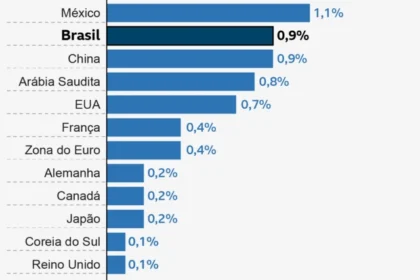 Gráfico de crescimento do PIB da China 4,5% terceiro trimestre com ícones de fábrica e tecnologia