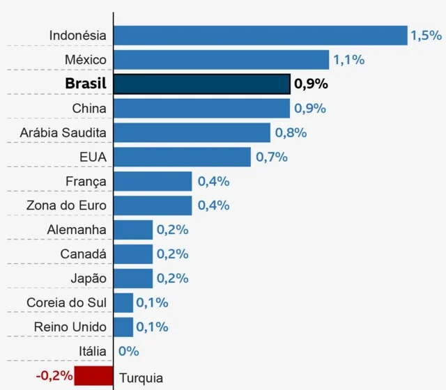 Gráfico de crescimento do PIB da China 4,5% terceiro trimestre com ícones de fábrica e tecnologia