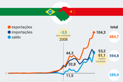 Gráfico comparativo: China 2,8% PIB em P&D supera OCDE, Brasil estagnado em 1,23%