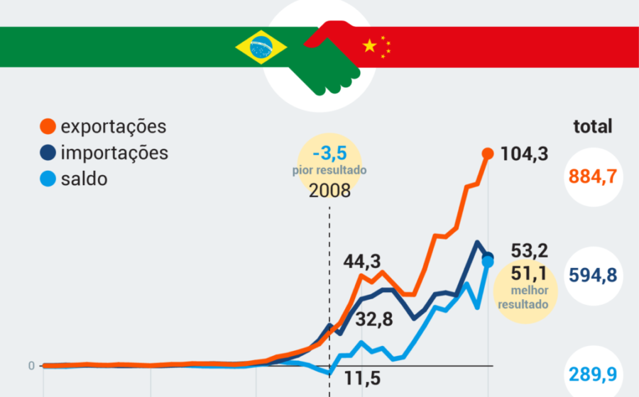 Gráfico comparativo: China 2,8% PIB em P&D supera OCDE, Brasil estagnado em 1,23%